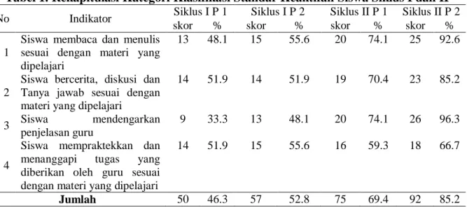 Tabel 1. Rekapitulasi Kategori Klasifikasi Standar Keaktifan Siswa Siklus I dan II  No  Indikator  Siklus I P 1  Siklus I P 2  Siklus II P 1  Siklus II P 2 