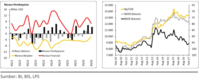 Gambar 4. Neraca Pembayaran dan Nilai Tukar Rupiah 