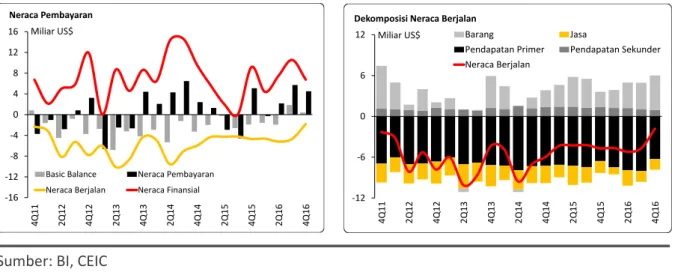 Gambar 6. Neraca Pembayaran dan Dekomposisi Neraca Berjalan 