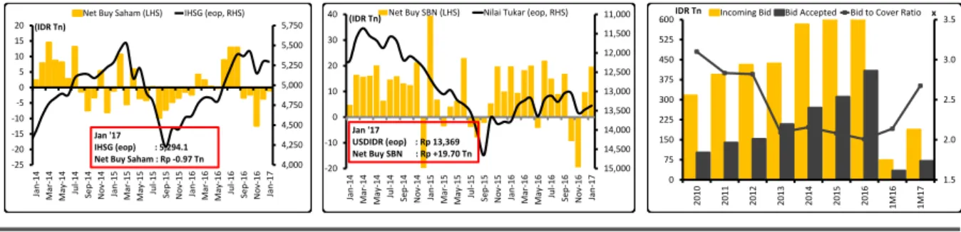 Gambar 8. Perkembangan Net Buy di Pasar Saham dan Obligasi Indonesia serta Bid to Cover Ratio 