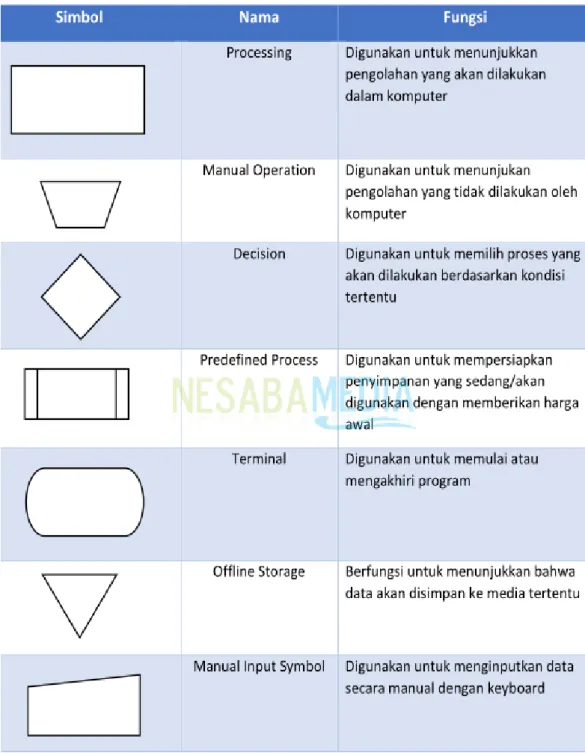 Gambar II. 3. Processing Symbols  3.  Input/output symbols 
