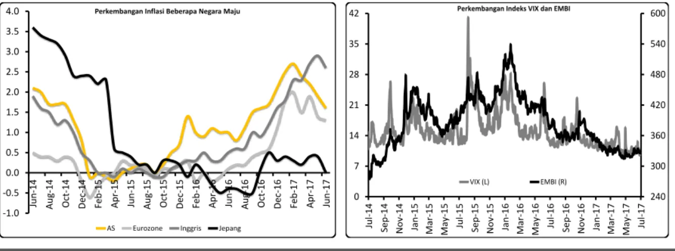 Gambar 6. Perkembangan Inflasi Beberapa Negara Maju dan Indikator Sentimen Pasar Global 