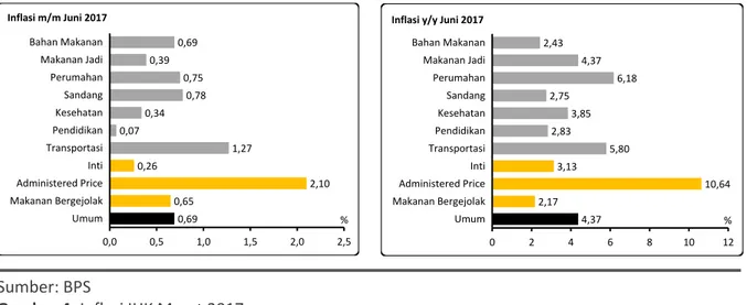 Gambar 4. Inflasi IHK Maret 2017 