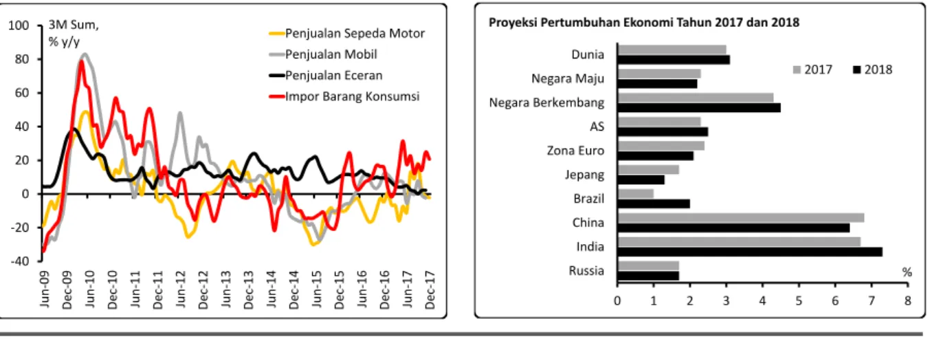 Gambar 2. Indikator Bulanan Indonesia dan Proyeksi Pertumbuhan Ekonomi Beberapa Negara  Ekonomi  Indonesia  diprediksi  tumbuh  5,3%  pada  tahun  2018,  melebihi  perkiraan  pertumbuhan tahun lalu yang sebesar 5,1%