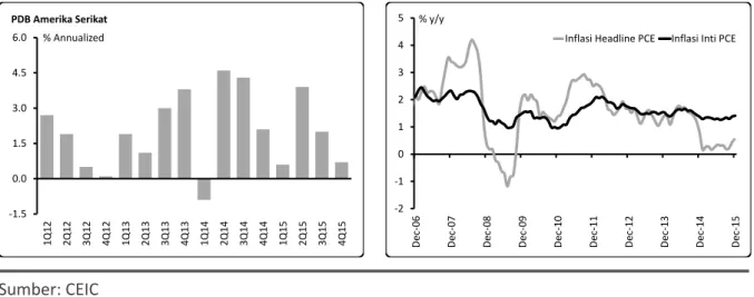 Gambar 1. PDB dan Inflasi AS 
