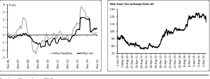 Gambar 3. Inflasi Jepang dan Nilai Tukar Yen 