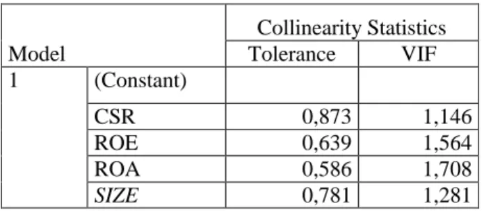 Tabel 4.5  Coefficients a 