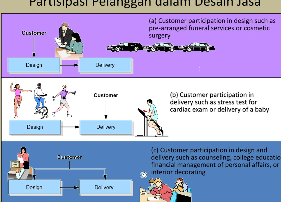 Figure 5.12 (c) Customer participation in design and 
