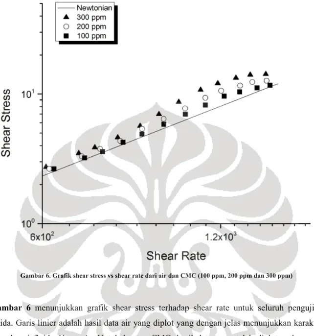 Gambar 6. Grafik shear stress vs shear rate dari air dan CMC (100 ppm, 200 ppm dan 300 ppm) 