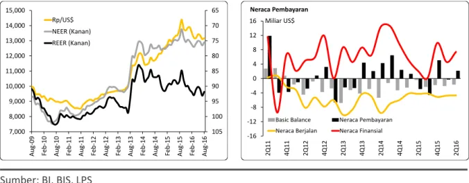Gambar 4. Nilai Tukar Rupiah dan Neraca Pembayaran 