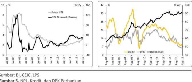 Gambar 5. NPL, Kredit, dan DPK Perbankan 