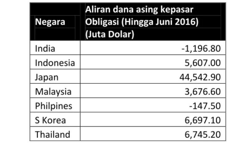 Tabel 2. Posisi Dana Masuk dari Asing ke Pasar Obligasi YTD Hingga Juni 2016 