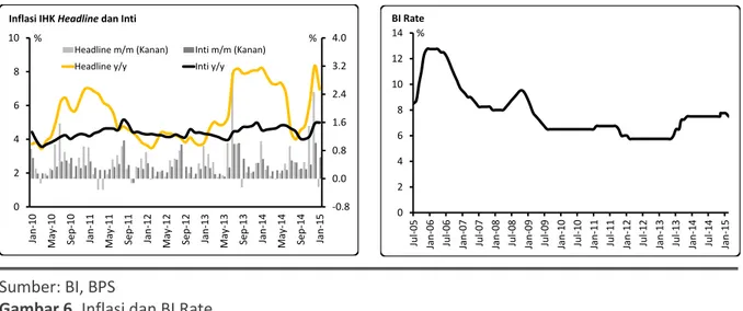 Gambar 6. Inflasi dan BI Rate 