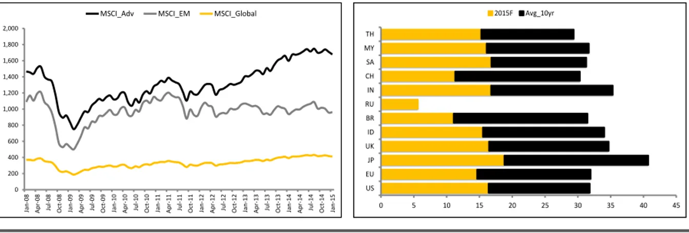 Gambar  11.  Indeks  MSCI  Negara  Maju,  Negara  Berkembang,  dan  Global  serta  Price  Earning  Ratio  (PER) 