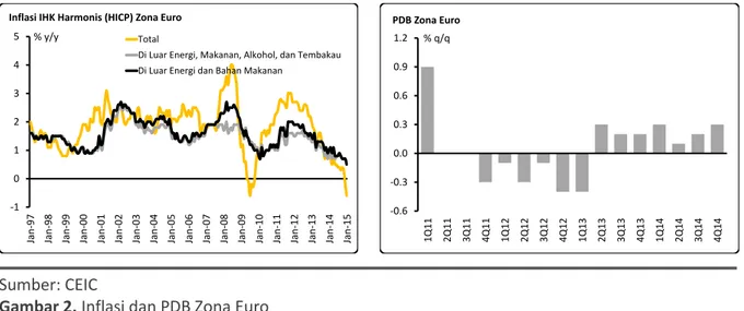Gambar 2. Inflasi dan PDB Zona Euro 