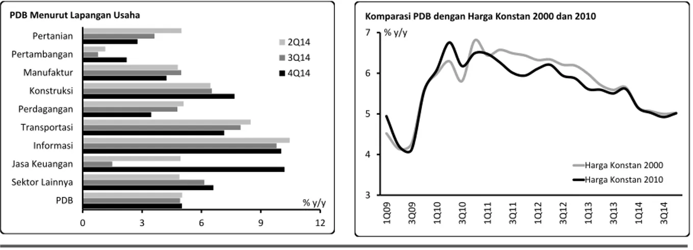 Gambar  4.  PDB  Menurut  Lapangan  Usaha  serta  Komparasi  PDB  dengan  Harga  Konstan  2000  dan  2010 