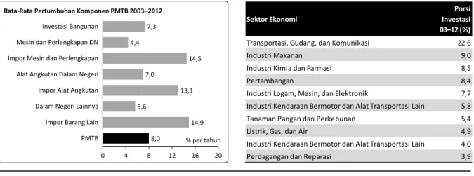 Gambar 5. Pertumbuhan Komponen PMTB dan Investasi Fisik Di Beberapa Sektor Ekonomi 