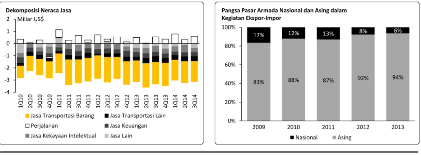 Gambar 10. Dekomposisi Neraca Jasa dan Pangsa Pasar Armada Asing dalam Kegiatan Ekspor-Impor 