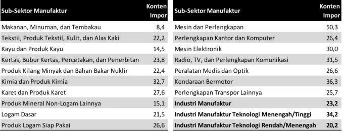 Tabel 2. Konten Impor dari Produk Ekspor Manufaktur pada 2005 
