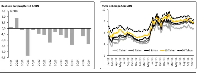 Gambar 3. Realisasi Surplus/Defisit APBN dan Yield Beberapa Seri SUN 