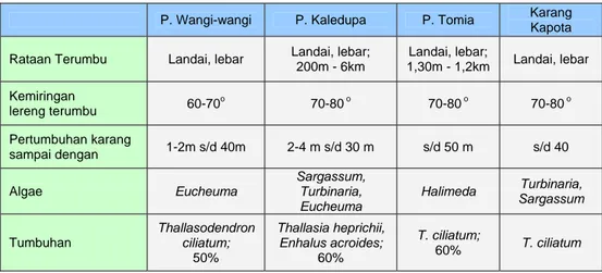 Tabel 3. Gambaran Umum Terumbu Karang di perairan Kabupaten Wakatobi 