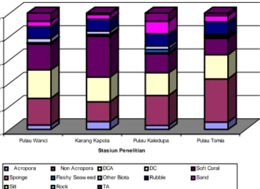 Gambar 5. Rata-rata bentic Lifeform hasil RRI di  Pulau Wangi-wangi, P. Kaledupa, P. Tomia dan  Karang Kapota, Kabupaten Wakatobi