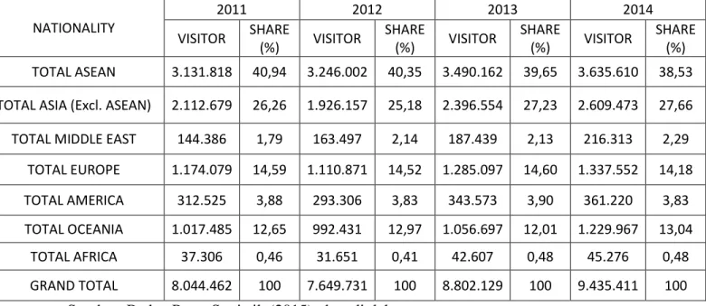 Tabel 1.2 Jumlah Kunjungan Wisatawan Mancanegara Ke Indonesia Berdasarkan  Kawasan Tahun 2011-2014  NATIONALITY  2011  2012  2013  2014  VISITOR  SHARE  (%)  VISITOR  SHARE (%)  VISITOR  SHARE (%)  VISITOR  SHARE (%)  TOTAL ASEAN  3.131.818  40,94  3.246.0