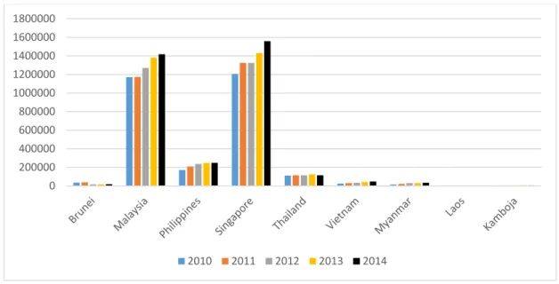 Grafik 1.3 Jumlah Wisatawan Yang Datang ke Indonesia Menurut Kebangsaan,  2010-2014 