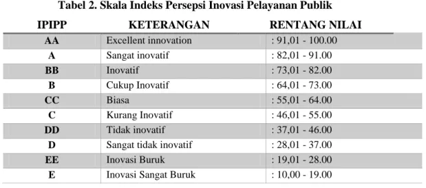 Tabel 2. Skala Indeks Persepsi Inovasi Pelayanan Publik 