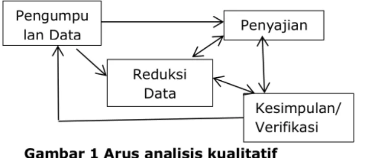 Gambar 1 Arus analisis kualitatif 