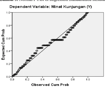 Gambar 3. Normal P-Plot of Regression Standardized Residual 