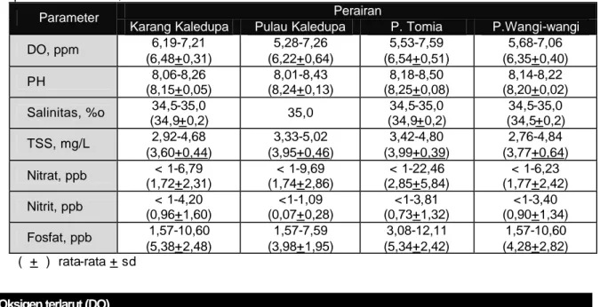 Tabel 4. Kisaran kadar DO, pH, salinitas,TSS, nitrat, nitrit dan fosfat di perairan Taman Nasional  Kepulauan Wakatobi, Oktober-November 2001                 