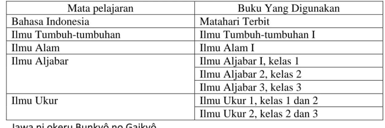 Tabel 3.3. Buku Pelajaran untuk kurikulum Shoto Chu Gakko di Jakarta  Mata pelajaran  Buku Yang Digunakan  Bahasa Indonesia  Matahari Terbit 