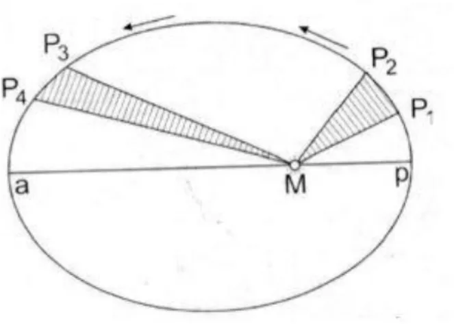 Gambar 2. 2. Ilustrasi Hukum Kepler II 