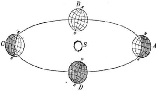 Gambar 2. 5. Kemiringan ekliptika Bumi sebesar 23,5° 26 Gambar  di  atas  menjelaskan  bahwa  Bumi  bergerak  mengitari  Matahari  di  sepanjang  ekliptika