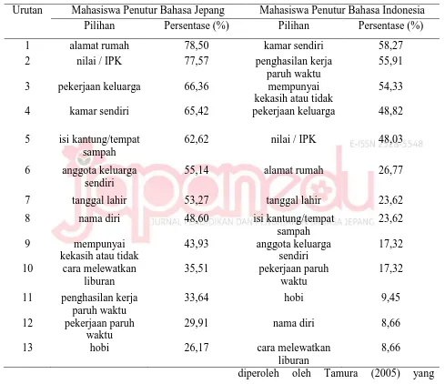 Tabel 1.  Ruang Lingkup Privasi Mahasiswa Penutur Asli Bahasa Jepang dan Mahasiswa Penutur Asli 