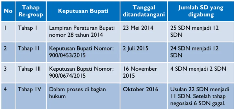 Tabel 2. Daftar Penggabungan Sekolah di Kabupaten Semarang