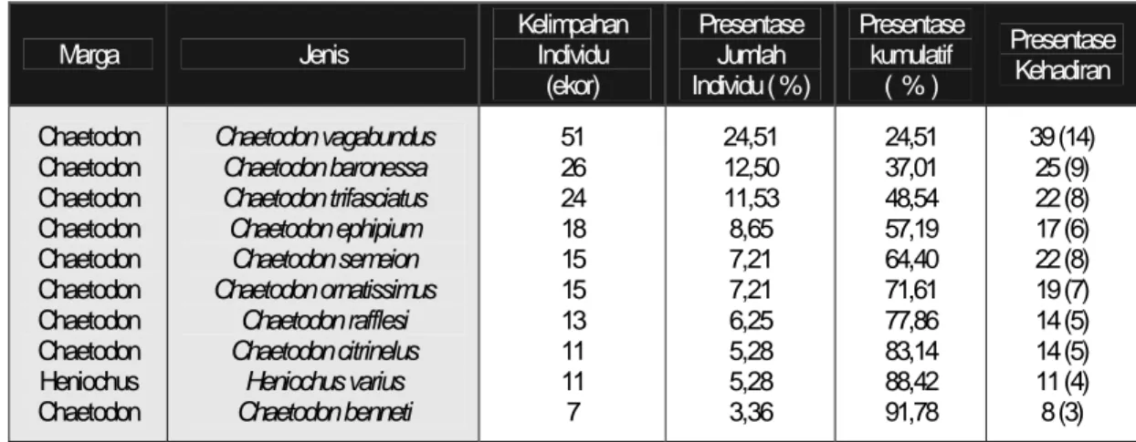 Tabel 22. Komposisi 10 jenis ikan indikator dengan  kelimpahan dan proporsi persentase kumulatif yang  berada di perairan Pulau Boni dan sekitarnya