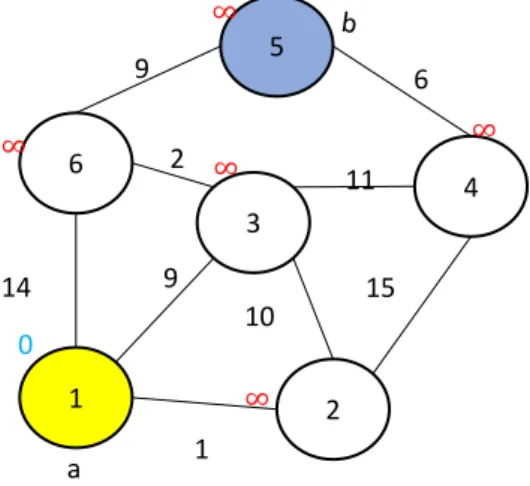 Gambar 2.1 Contoh keterhubungan antar titik dalam algoritma Dijkstra 
