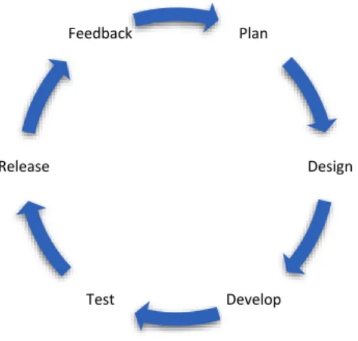 Gambar 2.7 Siklus agile model 