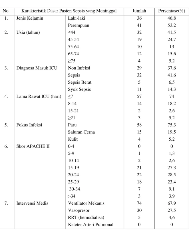 Tabel 1. Karakteristik Dasar Pasien Sepsis yang Meninggal di ICU RSUP Dr.Kariadi  Semarang Periode 1 Januari – 31 Desember 2014 