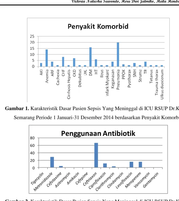 Gambar 2. Karakteristik Dasar Pasien Sepsis Yang Meninggal di ICU RSUP Dr.Kariadi  Semarang Periode 1 Januari-31 Desember 2014 berdasarkan Penggunaan Antibiotika 