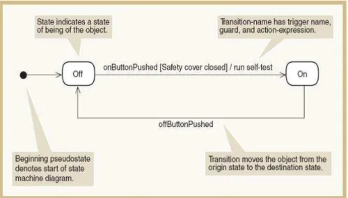 Gambar 2.5. Statechart Diagram  Sumber: Satzinger, et al (2005, p.237) 