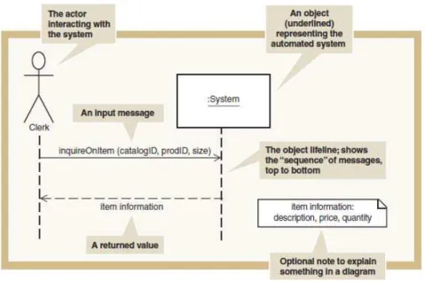 Gambar 2.6 System Sequence Diagram (SSD)  Sumber : Satzinger, et al., 2010, p.253 