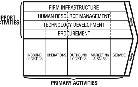 Gambar 2.8 Michael Porter Value Chain  Sumber: David (2006) 