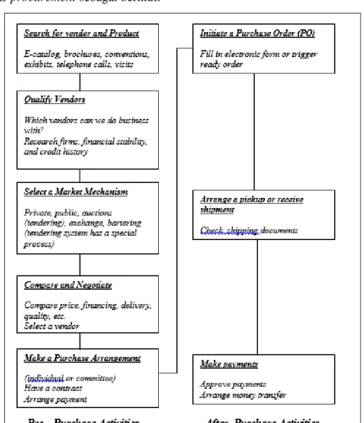 Gambar 2.2 Proses E-procurement  Sumber: Turban, et al (2010, p.354) 