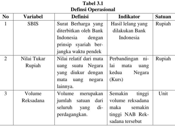 Tabel 3.1  Definsi Operasional 