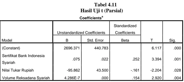 Tabel 4.11  Hasil Uji t (Parsial) 