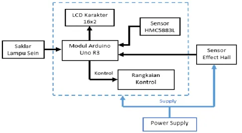 Gambar 1. Diagram blok sistem. 