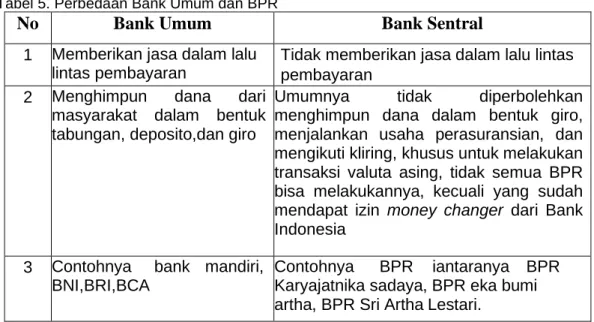 Tabel 5. Perbedaan Bank Umum dan BPR 